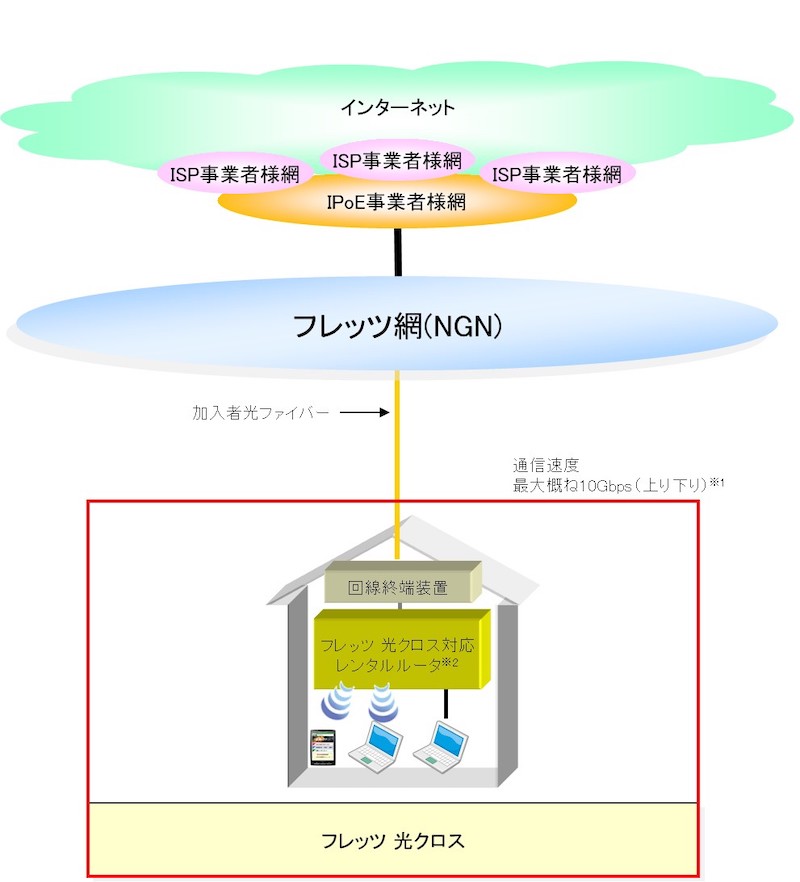 NTT東日本・西日本、最大10Gbpsの光回線サービス「フレッツ 光クロス」を4月より提供開始