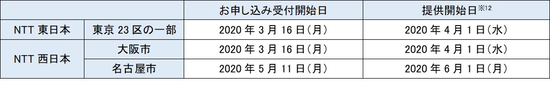 NTT東日本・西日本、最大10Gbpsの光回線サービス「フレッツ 光クロス」を4月より提供開始